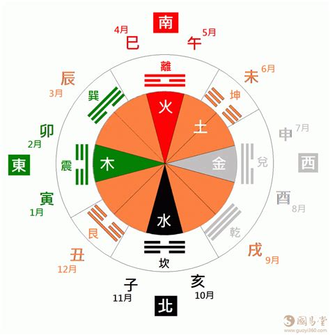 春夏秋冬命理諮詢|陰陽五行所代表的四季和方位